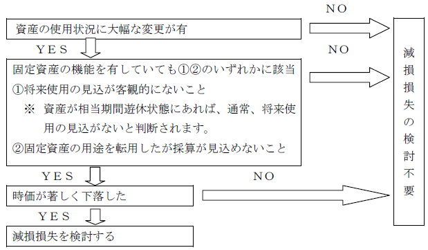 固定資産の減損会計及び棚卸資産の評価に関する会計基準について 湊税理士事務所