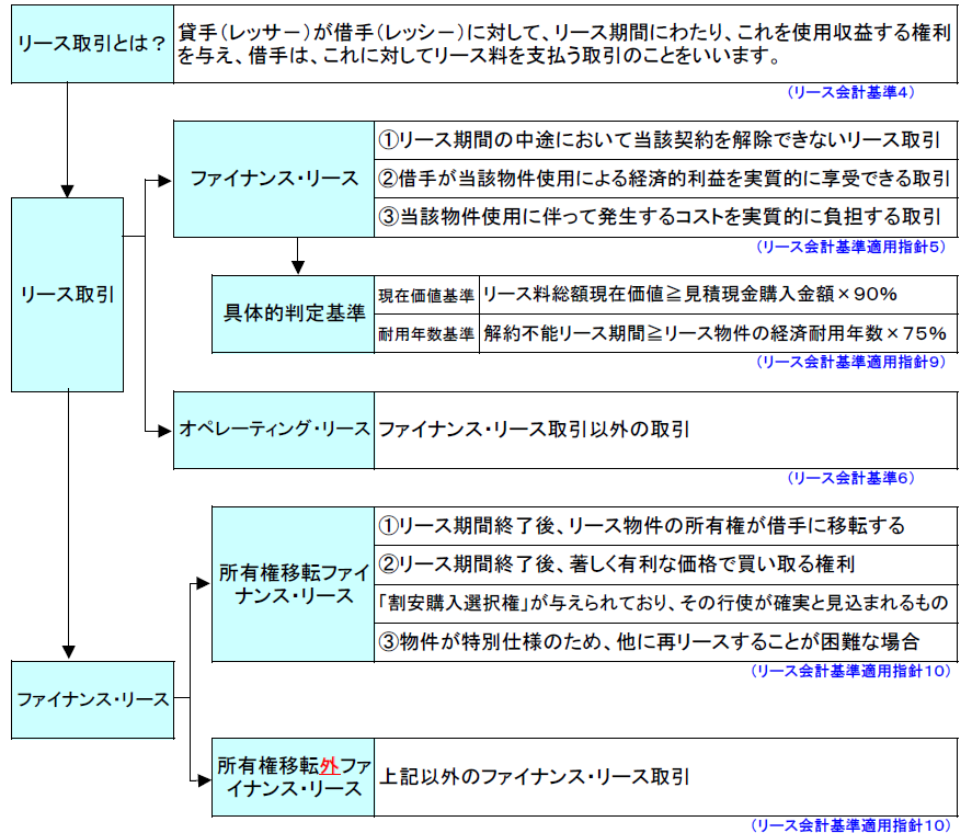 リ ス会計の改正 更新版は 09 1 9 中小企業のリース会計に係る消費税処理の改正 です 湊税理士事務所