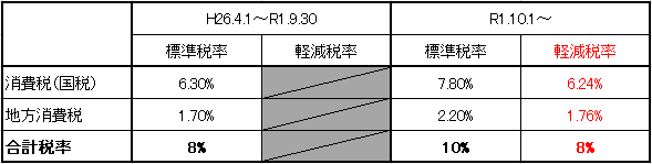 令和元年10月1日からの消費税について実務上留意するポイント 湊税理士事務所